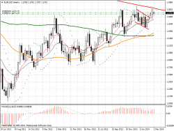 EURUSD перед заседанием ЕЦБ!!!