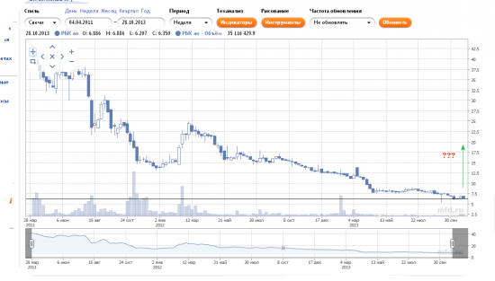 Обсудим ОАО РБК? Или предновогодняя инвест. идея :)
