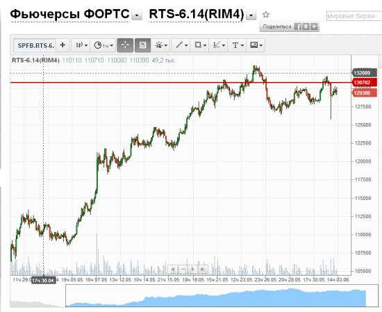 фРТС, очередная игра инсайдеров?