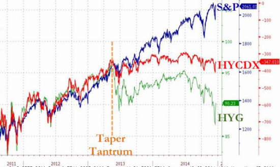 Ставки по мусорным облигациям, как индикатор предстоящего краха SP500 (Zerohedge)