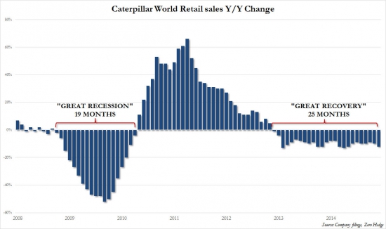 Отчет Caterpillar, в предвкушении краха