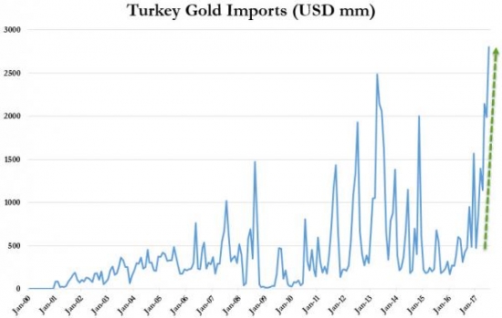 Кому верят турки? Золоту, а не Эродогану…
