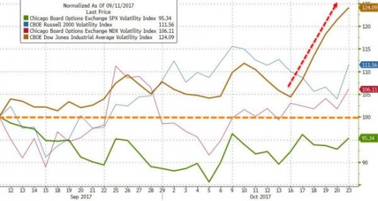 Что-то странное происходит с волатильностью индекса Dow Jones