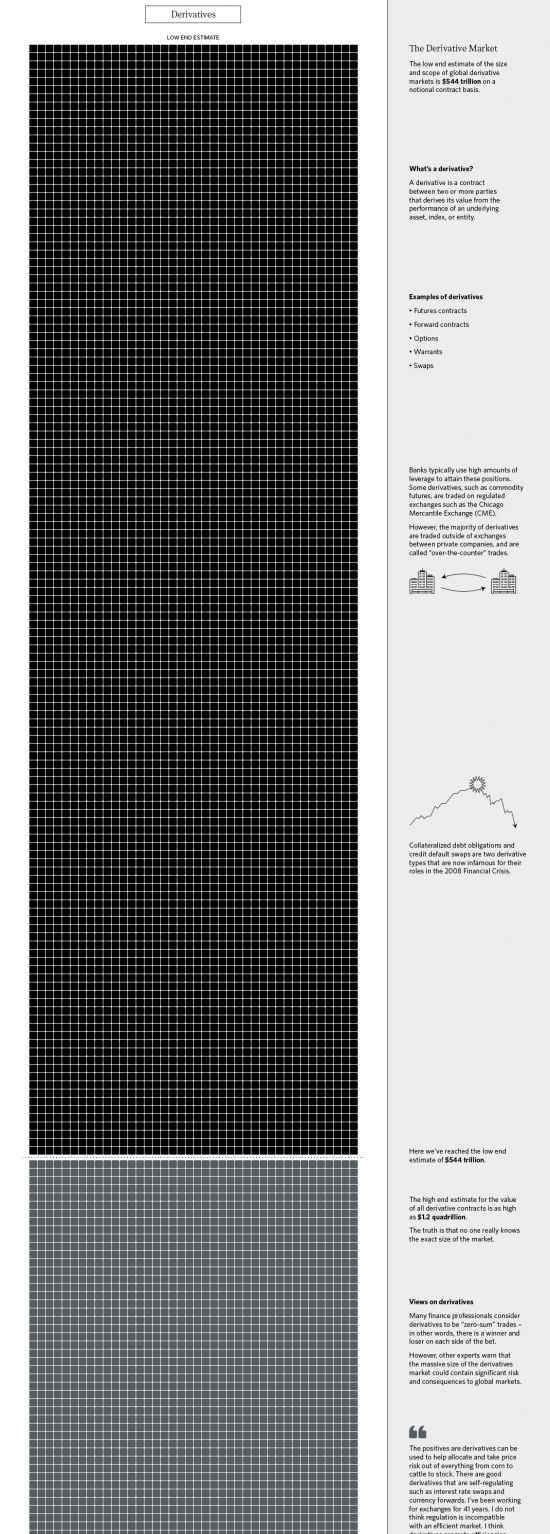 Все мировые рынки на одной инфограмме. Что имеет наибольшую стоимость в нашем мире?