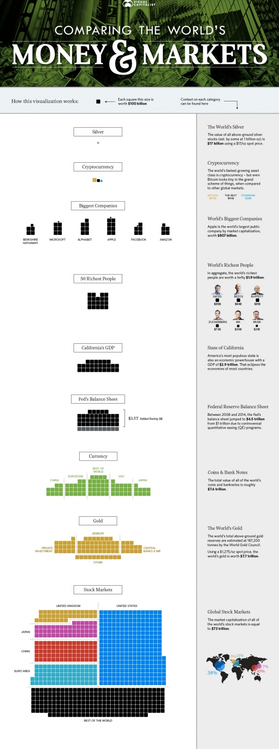 Все мировые рынки на одной инфограмме. Что имеет наибольшую стоимость в нашем мире?