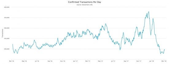 Биткоин — количество транзакций на минимумах, на рынок заходят умные деньги?