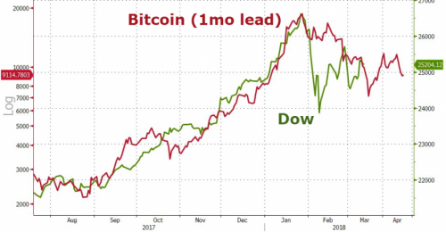 ZH: Биткоин как опережающий индикатор для S&P 500?