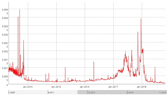 Почему пузырь на рынке биткоина действительно лопнул и что будет дальше