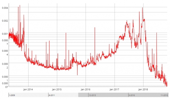 Почему пузырь на рынке биткоина действительно лопнул и что будет дальше