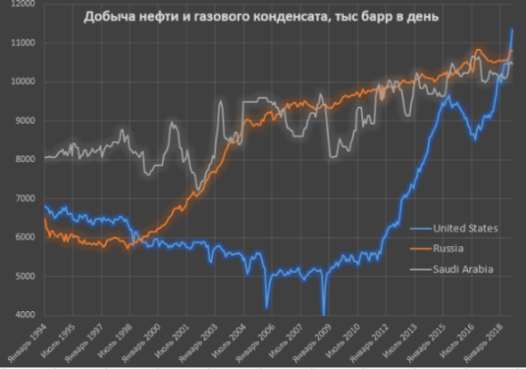 США как энергетическая сверхдержава или второе рождение петродоллара