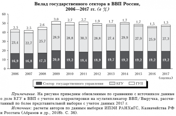 О доле государства в российской экономике. Что скрывается за верхушкой айсберга?