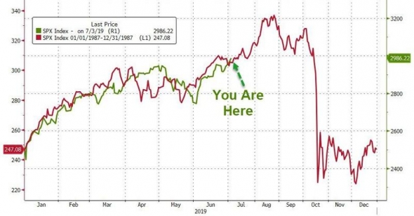 S&P 500 — ищем точку разворота