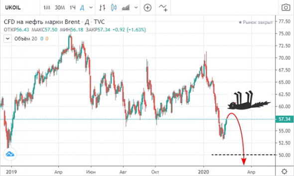 Ситуация на рынке нефти, шторм надвигается?