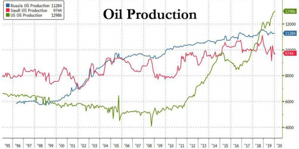 Россия — ты сошла с ума! (нефтяные войны)