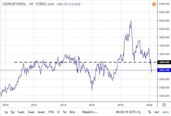 Россия — ты сошла с ума! (нефтяные войны)