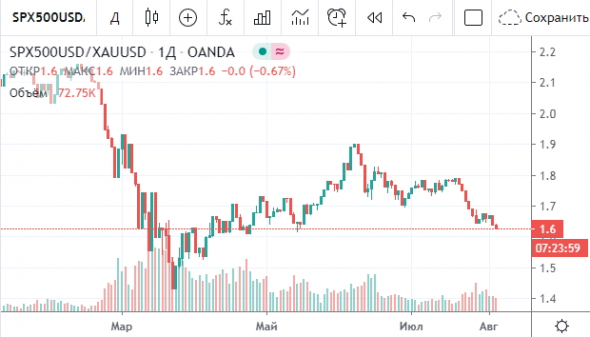 Просто пара графиков (и небольшой прогноз по SP500 до выборов в США)