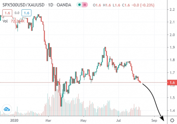 Просто пара графиков (и небольшой прогноз по SP500 до выборов в США)