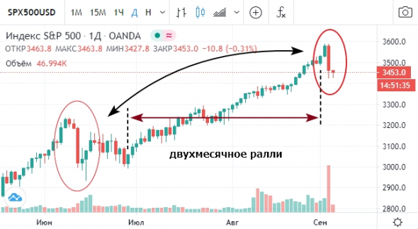 Мое вью по рынку в паре графиков