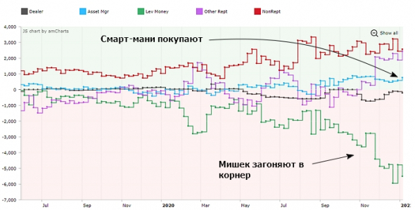 Первый отчет COT по биткоин-фьючерсам в этом году (или когда закончится рост)