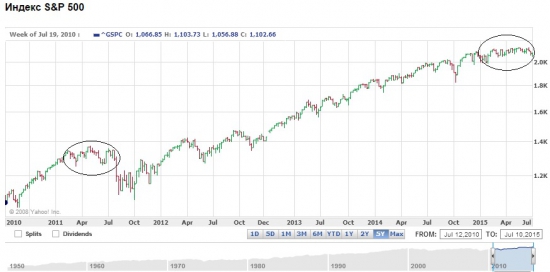 S&P 500 (-20%)