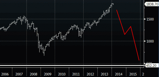 S&P 500 может оказаться на отметке 450