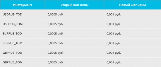 Изменения шага цены на валютной секции ММВБ