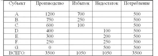 Экономическая модель потребления, государство и принуждение