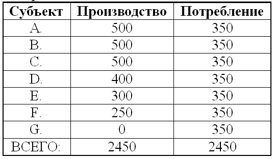 Экономическая модель потребления, государство и принуждение