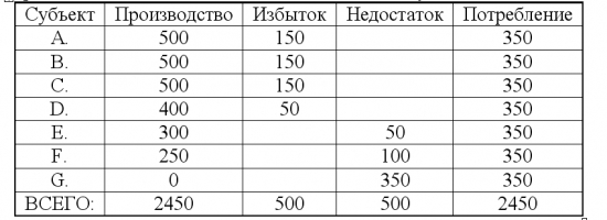 Экономическая модель потребления, государство и принуждение