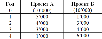 Что делать с деньгами? Инвестиции или форекс?