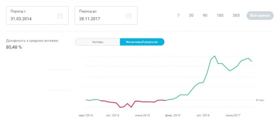 Набрал портфель акций, которые за 3 года удвоили депозит