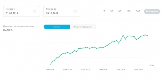 Набрал портфель акций, которые за 3 года удвоили депозит