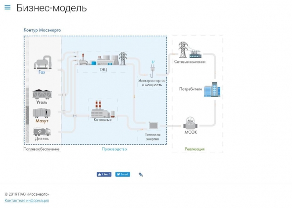 Мосэнерго - просто о сложном