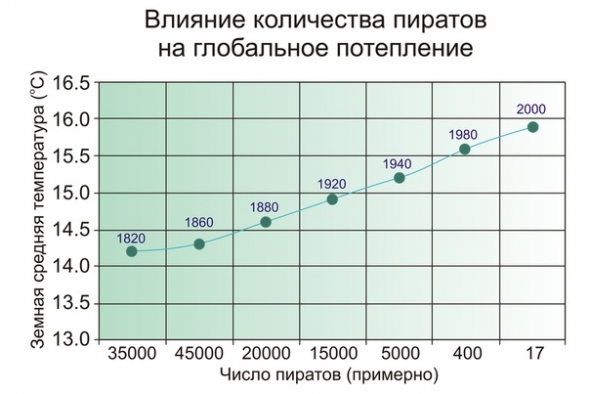 Вся жизнь пиратов на графике!