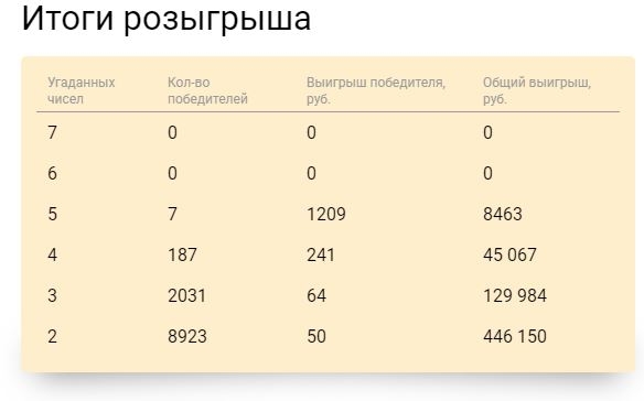 Лотерея 7 из 49. Снова выигрыш!