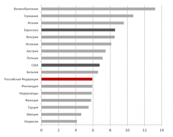 Бензин в США дешевле чем в России. А электроэнергия?