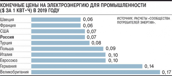 Бензин в США дешевле чем в России. А электроэнергия?