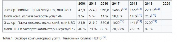 Вселенная 25 в IT-секторе Беларуси