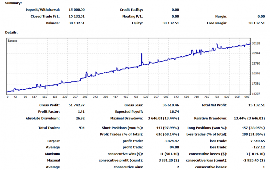 Ищу партнера для доработки системы Forex MT4