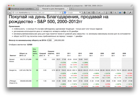 Российские акции в декабре и новогоднее ралли S&P500