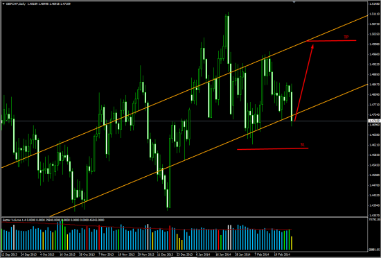 GBPCHF-надо брать!