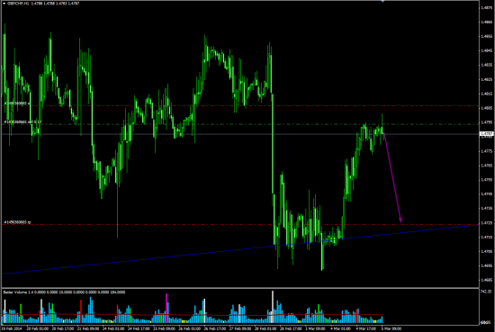 GBPCHF-short