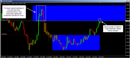 "Смена тренда" на USDCAD