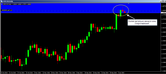 "Смена тренда" на USDCAD