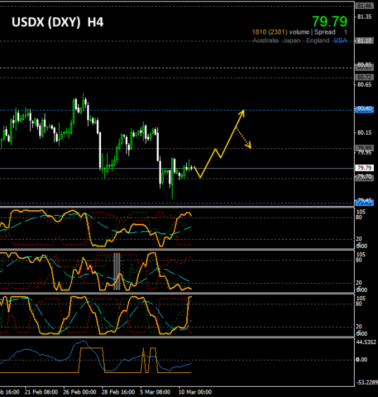 #DXY (US Dollar index)