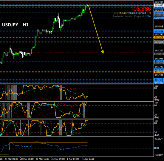 #USDJPY short