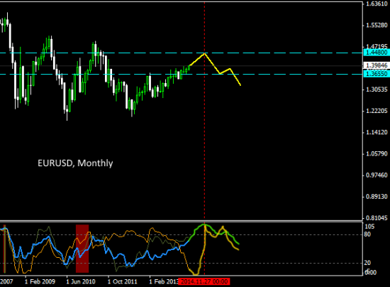 EURUSD = 1.4480 уже к концу 2014