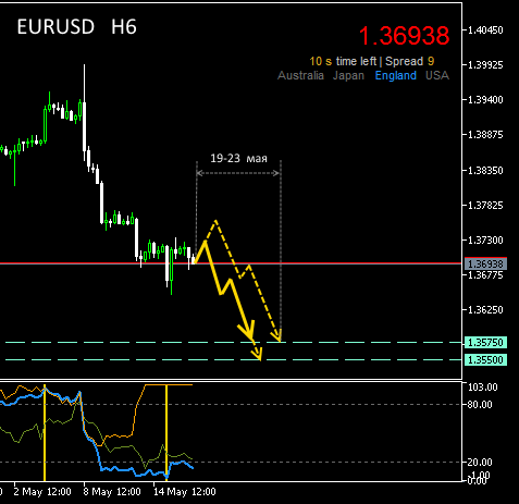 #EURUSD 19-23 мая