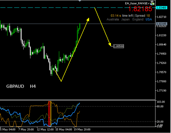 #GBPAUD