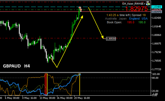 #GBPAUD  short